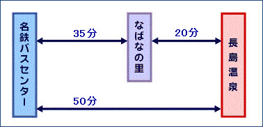  日本桑名市 名花之里、長島溫泉 ゆったりパック套票